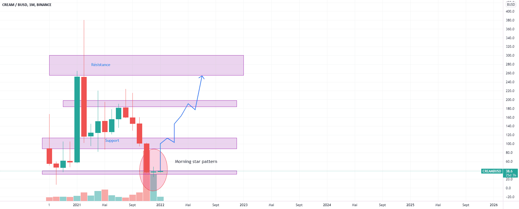 Cream Finance, Morning star pour atteindre les 200$ ?! pour BINANCE:CREAMBUSD par Predajo