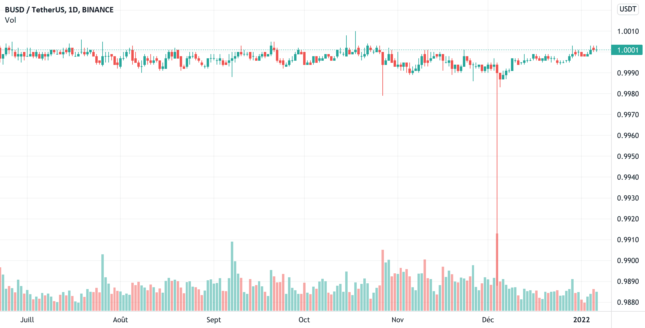 BUSD/USDT pour BINANCE:BUSDUSDT par Onepuls4