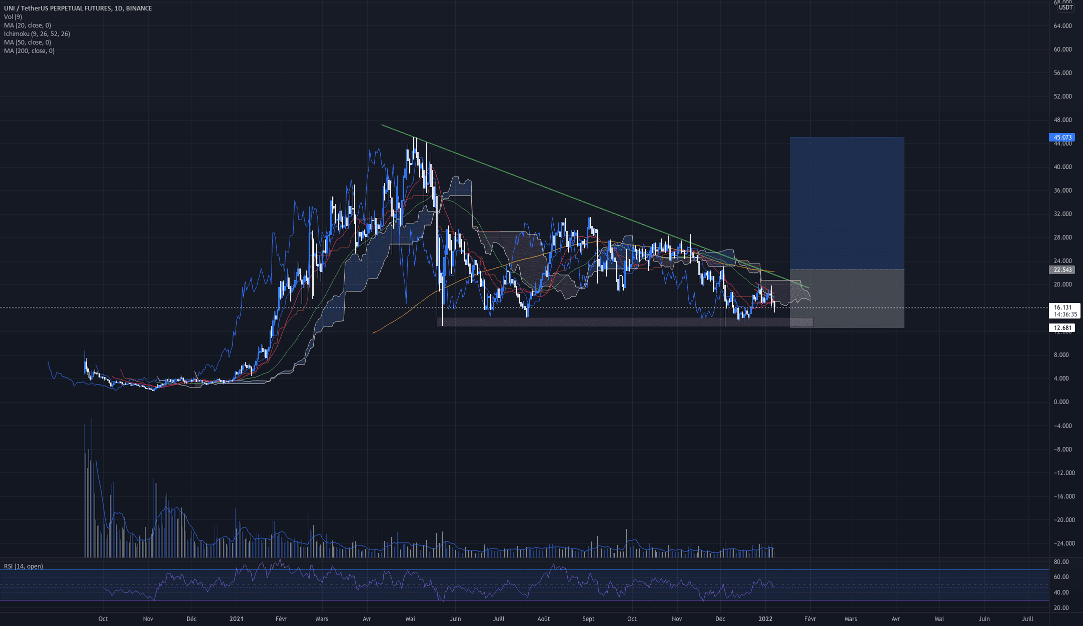 UNIUSDT HOLDDDDD .... pour BINANCE:UNIUSDTPERP par LeBonTom