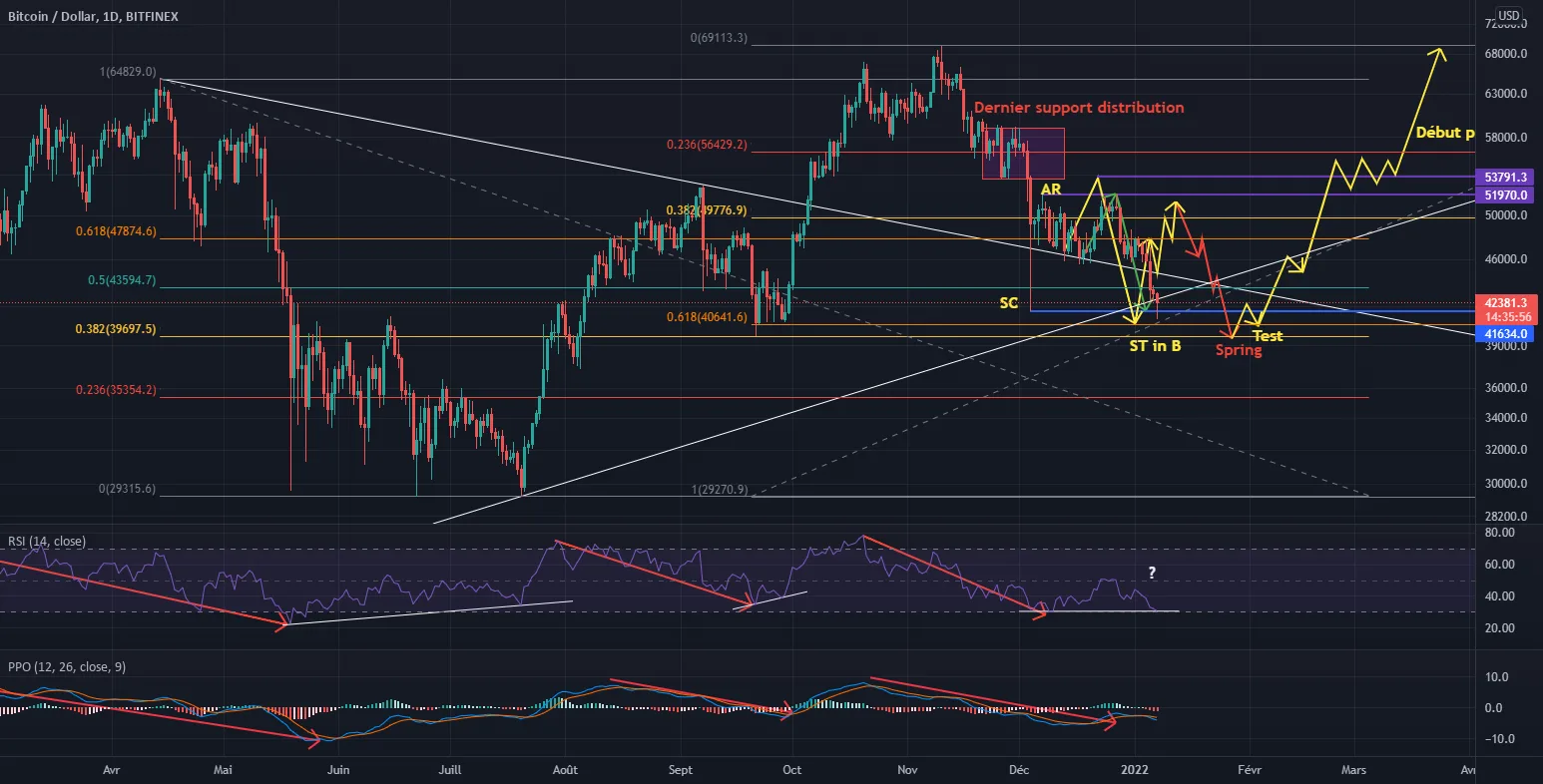 suite wyckoff 07/01 pour BITFINEX:BTCUSD par AlizenFr