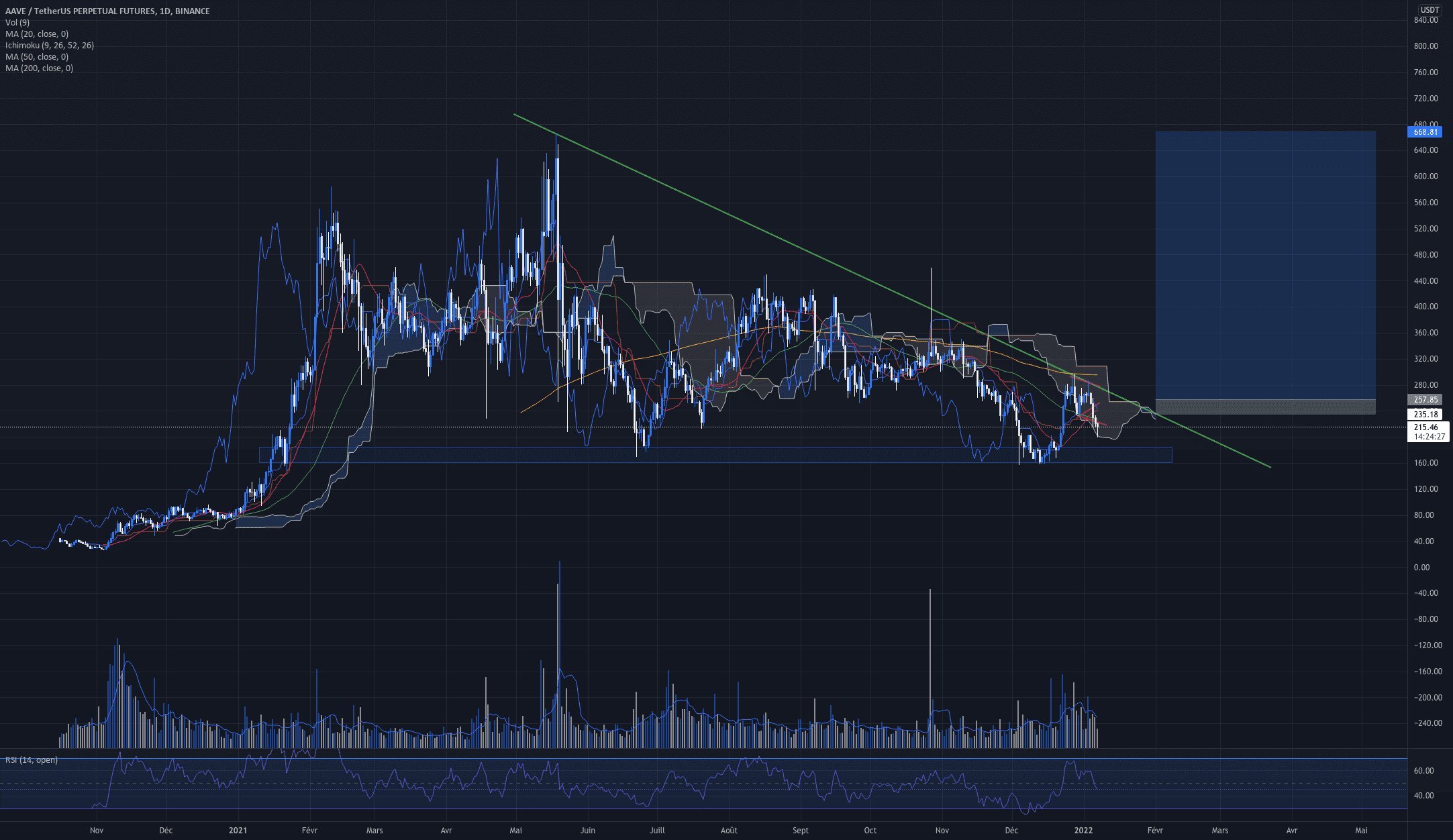 AAVE USDT HOLD pour BINANCE:AAVEUSDTPERP par LeBonTom