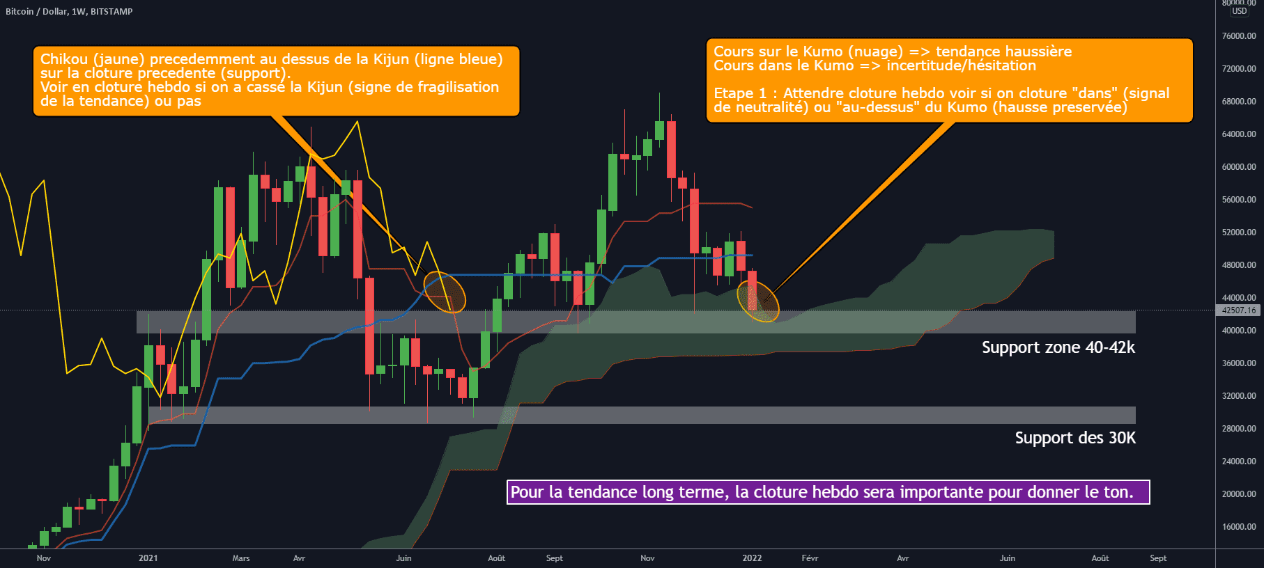 BTC/USD Hebdo : Test du support en cours, cloture hebdo de poids pour BITSTAMP:BTCUSD par Antoine-Diabolo