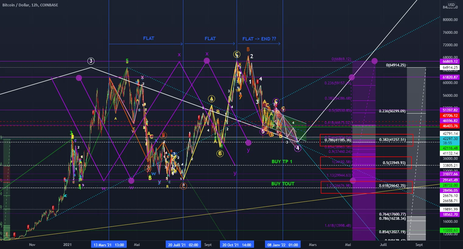 FLAT - FLAT - FLAT TERMINE ?? pour COINBASE:BTCUSD par Same_M