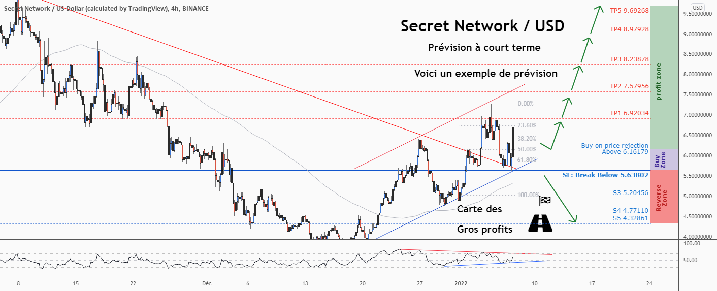💡Ne manquez pas cette grande opportunité d’achat de SCRTUSD pour BINANCE:SCRTUSD par ForecastCity_Francais