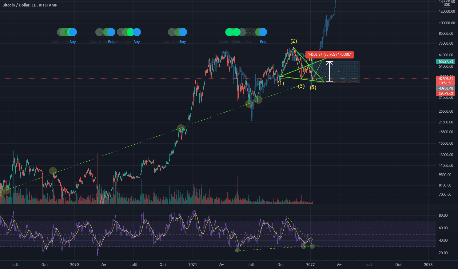 BTC USD - Wolfe waves pour BITSTAMP:BTCUSD par rastaknight