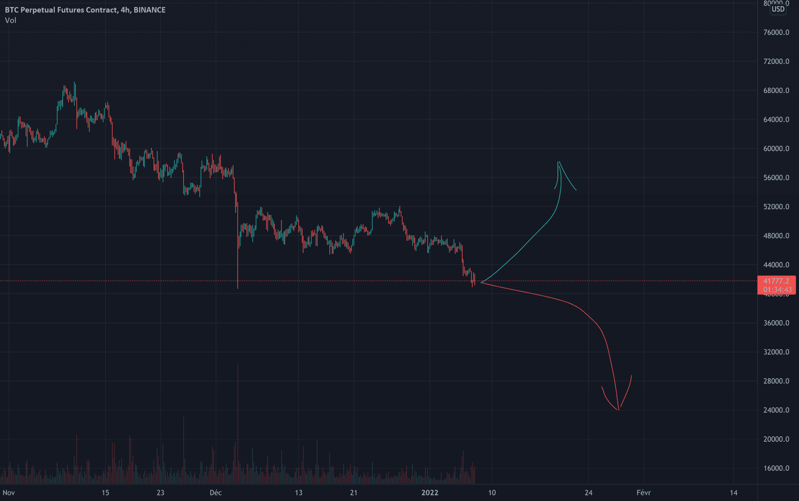 puissante analyse de débutant pour BINANCE:BTCPERP par Jean-michelTrogneux