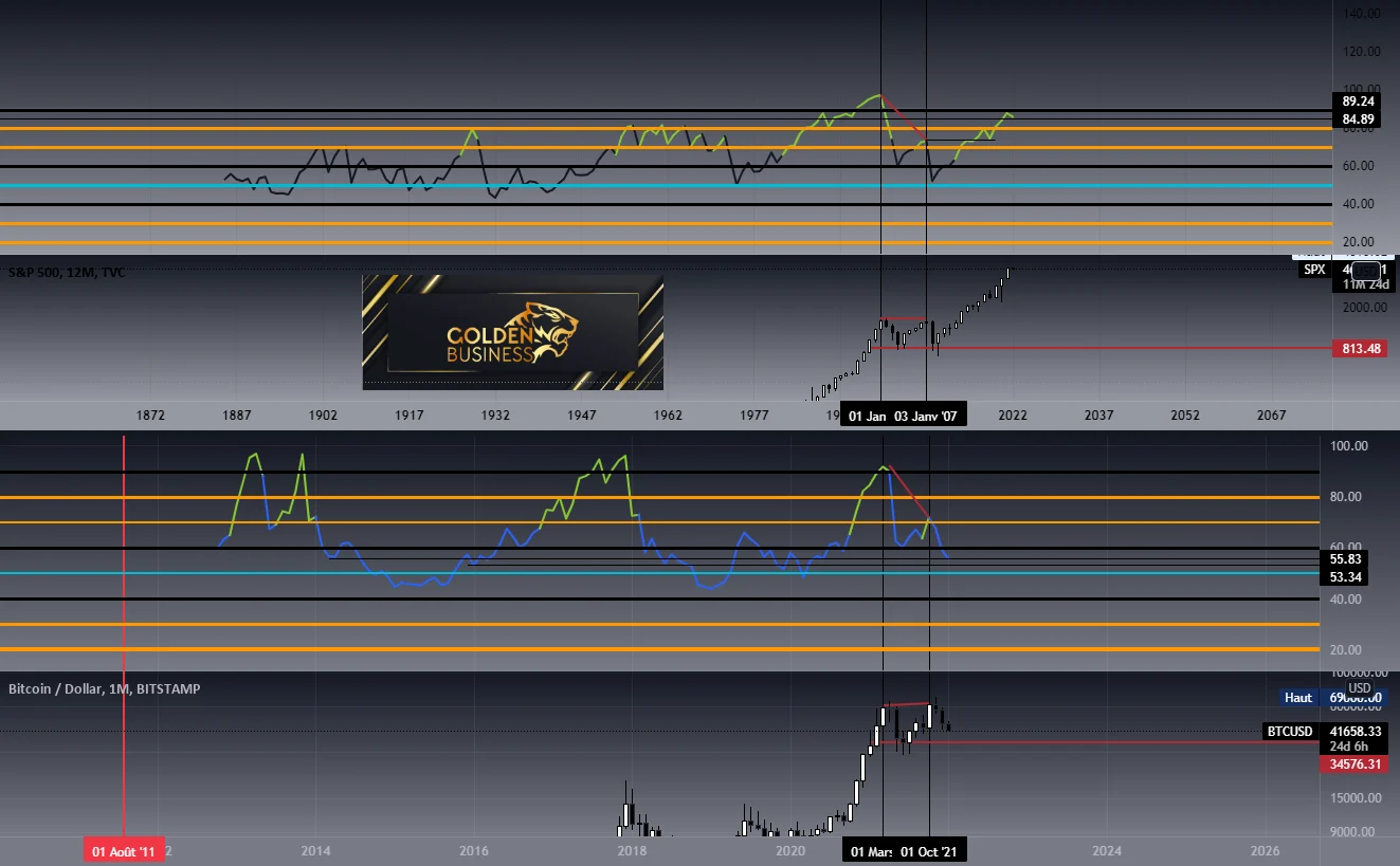 SPX & Bitcoin les Corrélations , Set up Graphique . pour BITSTAMP:BTCUSD par Golden-B-