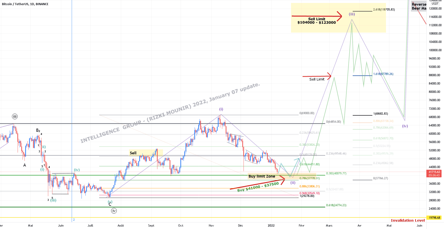 BTC/USDT 2022 January 07 -Road Map Analysis (Elliott waves/Fibo) pour BINANCE:BTCUSDT par intelligence-group