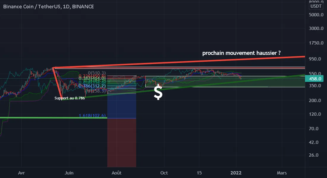 Bnb toujours haussier ? pour BINANCE:BNBUSDT par MalikOfCrypto