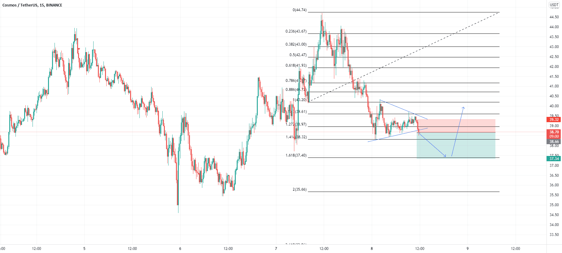 RR/ 2 idée vente pour BINANCE:ATOMUSDT par mdhaou1980