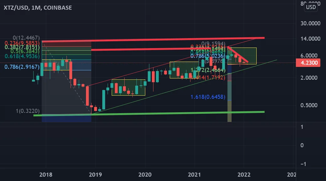 XTZ sur un canal haussier long terme pour COINBASE:XTZUSD par MalikOfCrypto