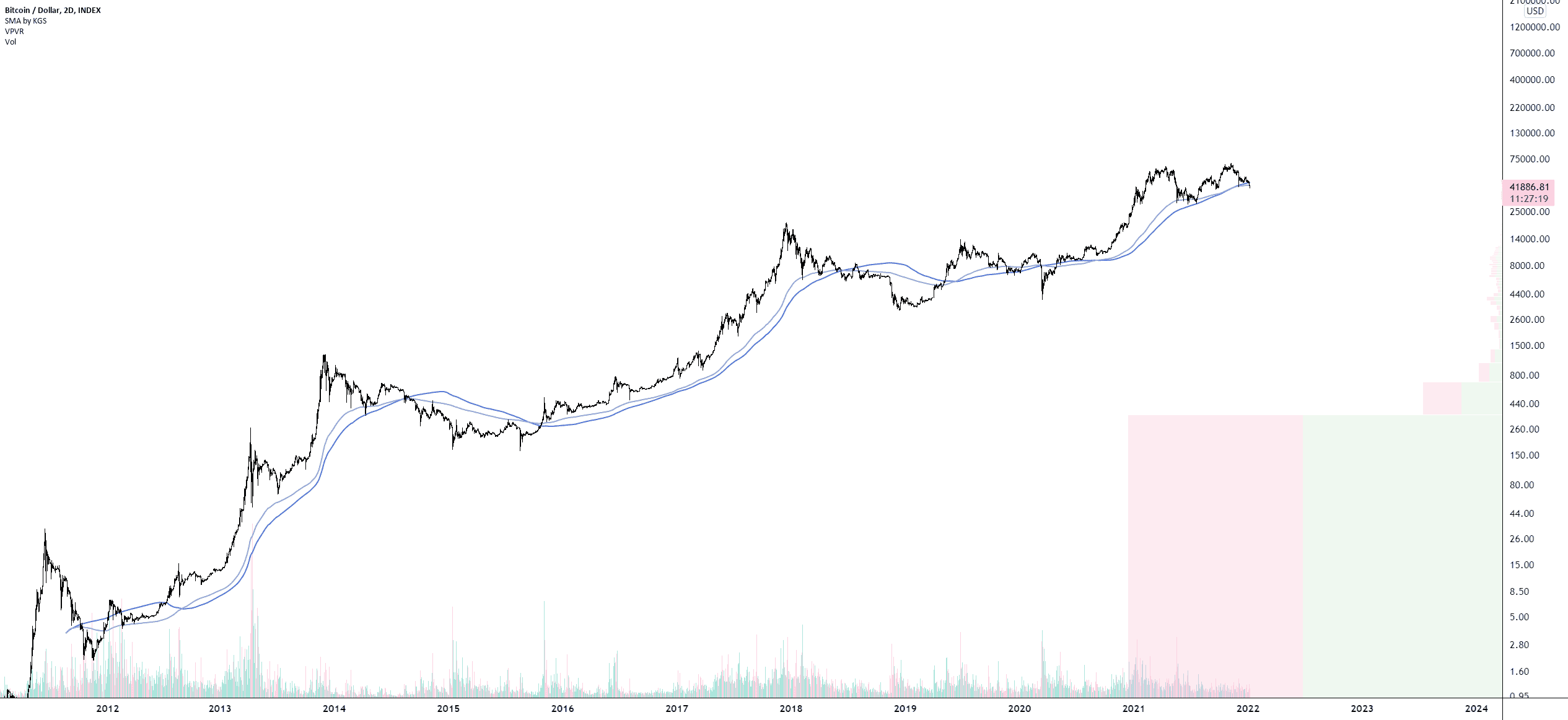 BTC/USD (2D) pour INDEX:BTCUSD par Damo5444