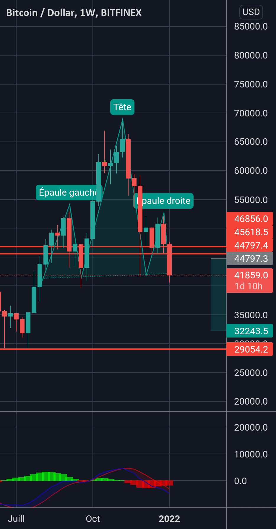 Ete sur le bitcoin pour BITFINEX:BTCUSD par LoveMayo