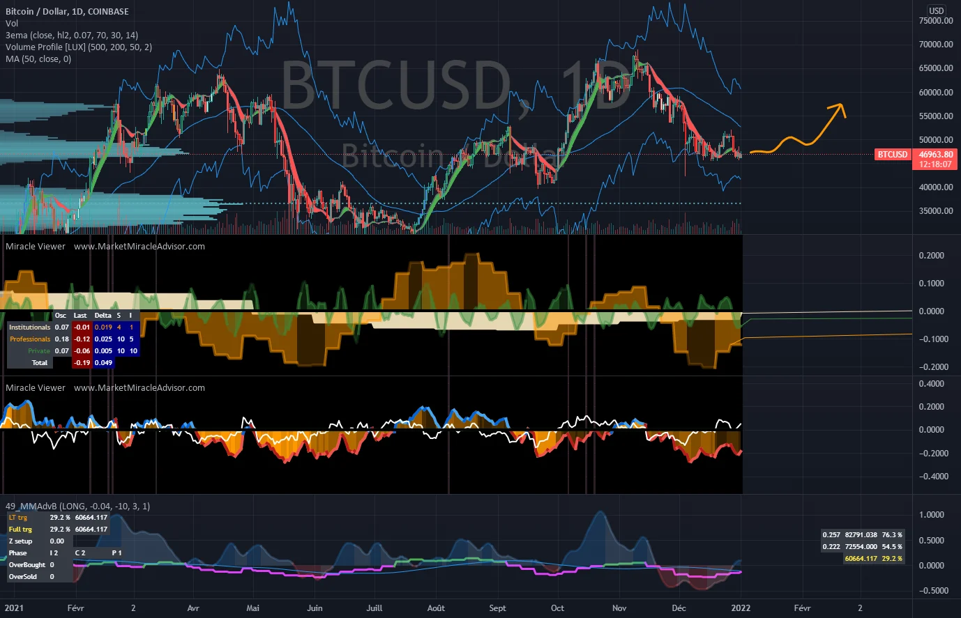 Il va vraiment remonter ? pour COINBASE:BTCUSD par MarketMiracleAdvisor