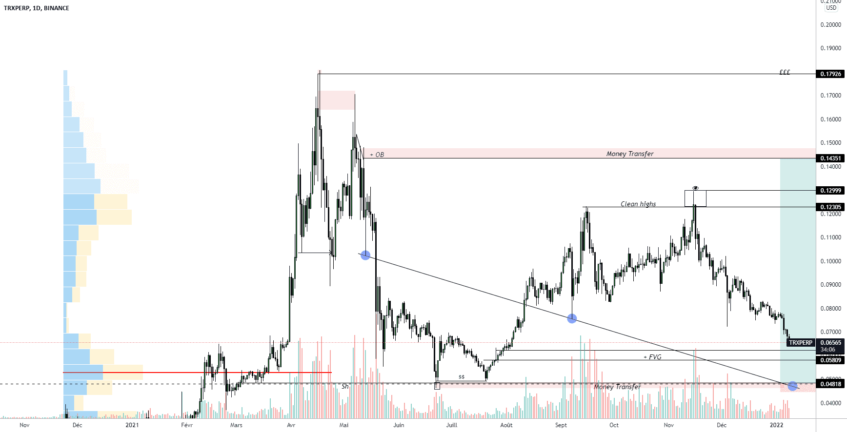 TRON Analysis pour BINANCE:TRXPERP par casimir001