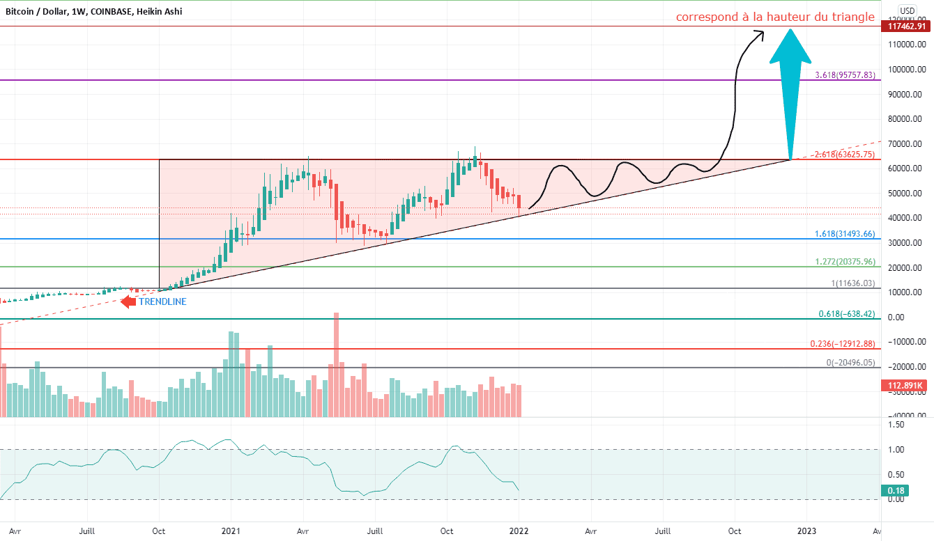 BTC : triangle de compression pour COINBASE:BTCUSD par Le-tradeur-de-fortune-and-co