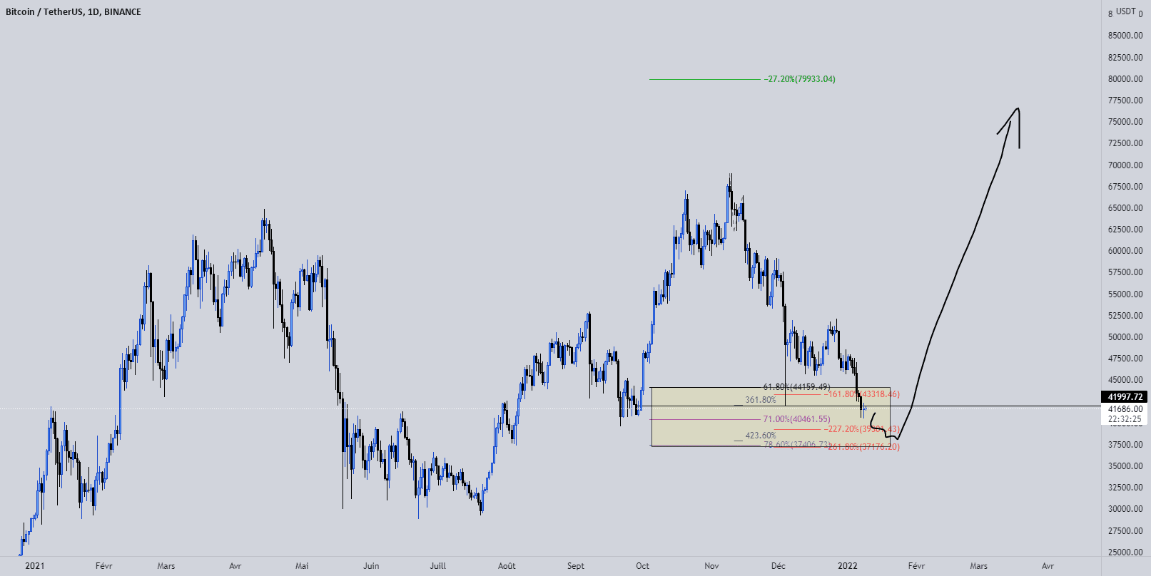 Bitcoin Fibonacci Cluster Analysis pour BINANCE:BTCUSDT par amadideachraf