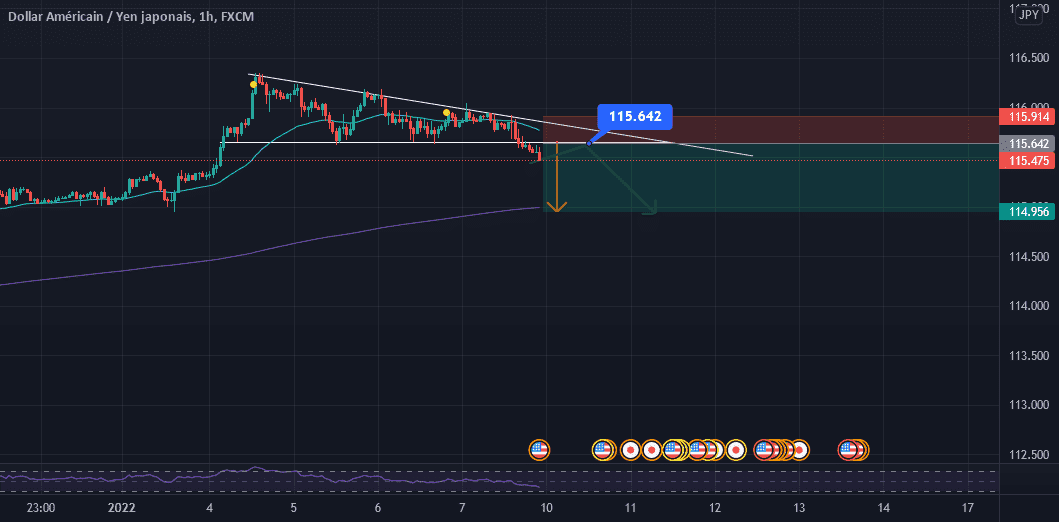 usdjpy sell opportunite for FX:USDJPY by mehdimeziani62