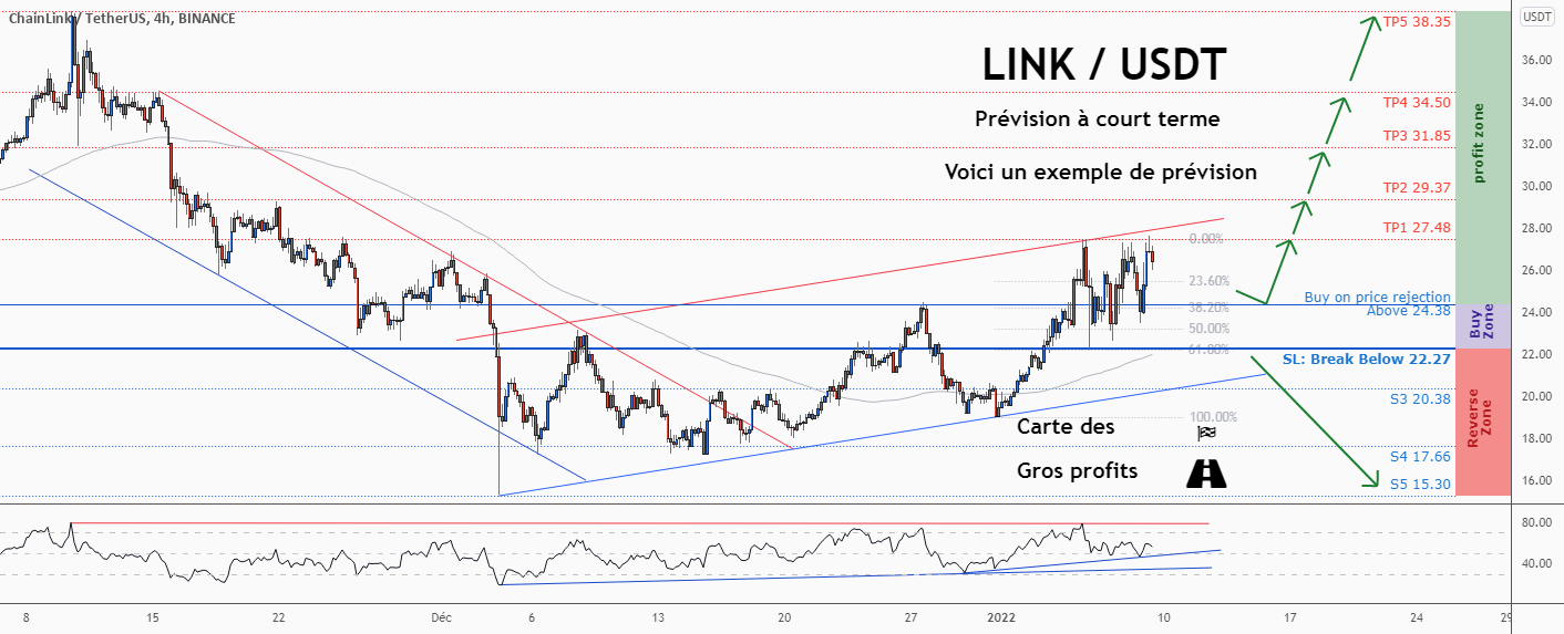 💡Ne manquez pas cette grande opportunité d’achat de LINKUSD pour BINANCE:LINKUSDT par ForecastCity_Francais