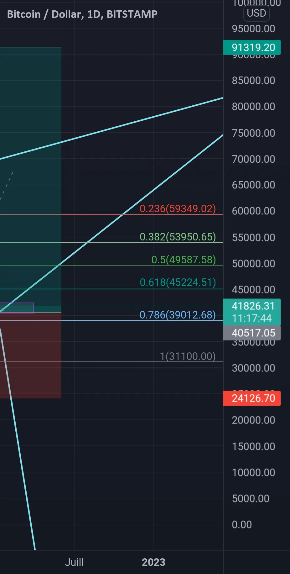 BTC Daily. Sell is over pour BITSTAMP:BTCUSD par FBachelier53