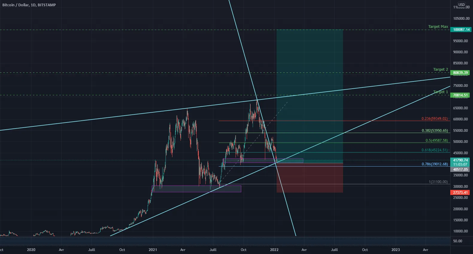 Time for bullrun pour BITSTAMP:BTCUSD par FBachelier53