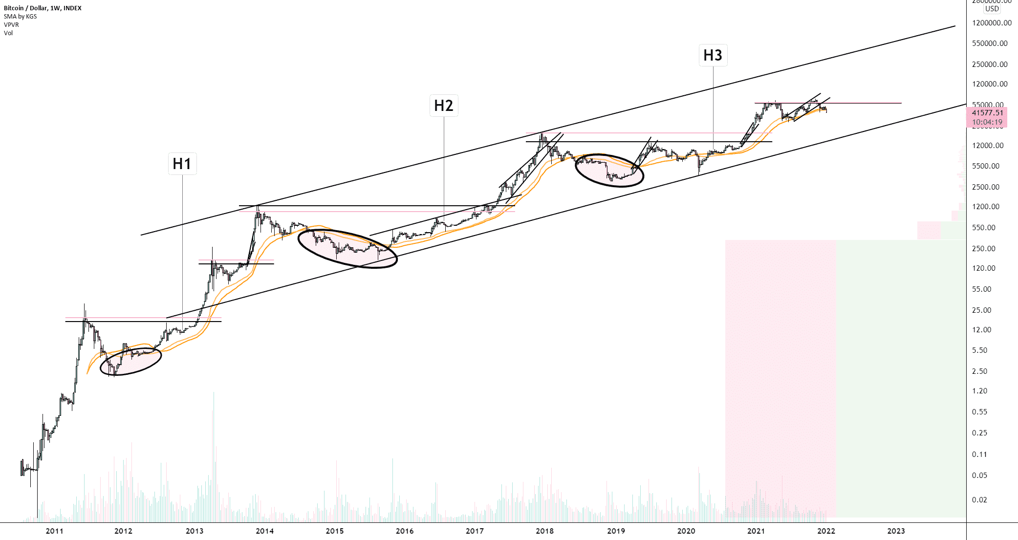 BTC/USD (Weekly) pour INDEX:BTCUSD par Damo5444