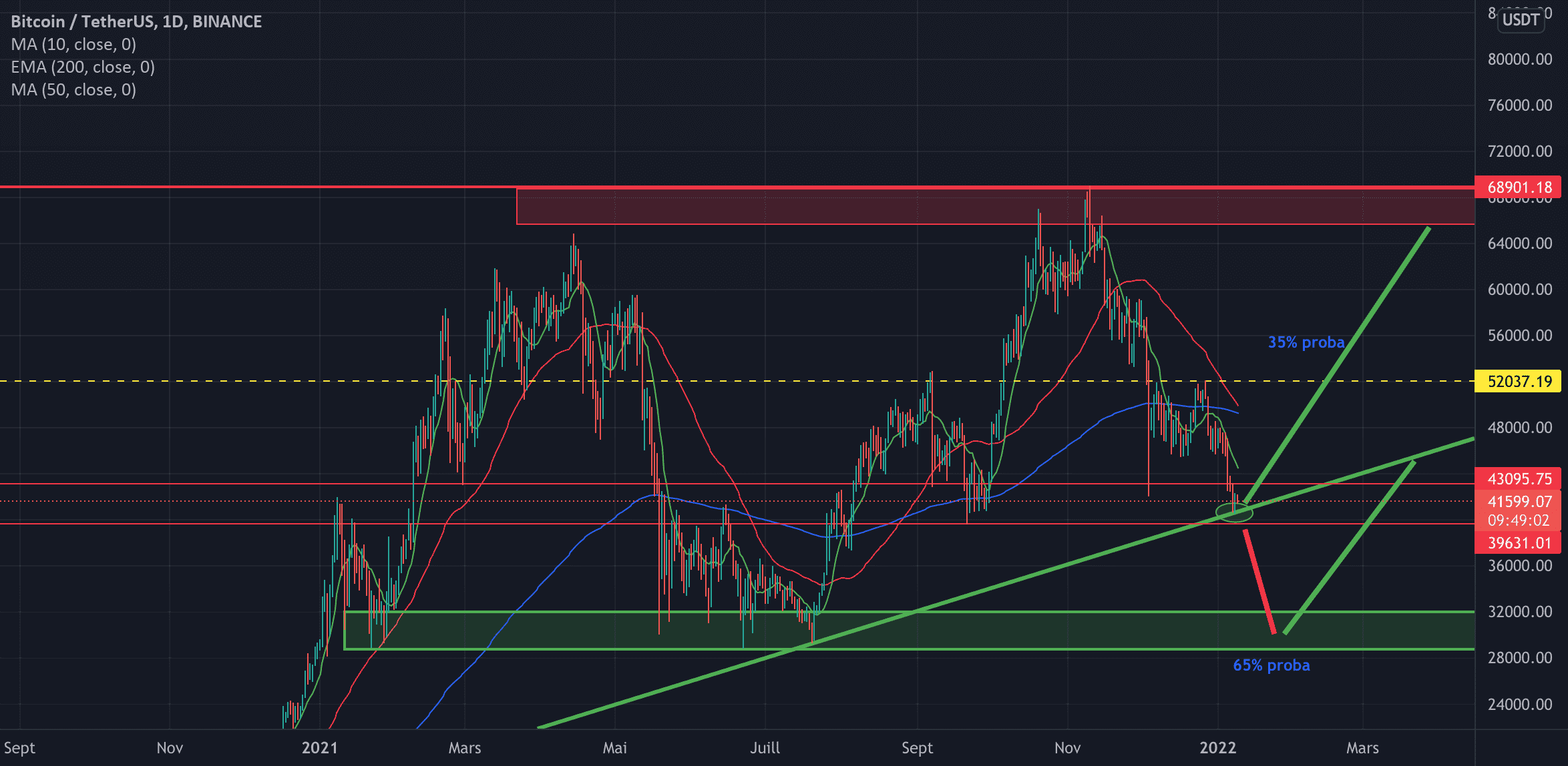 BTC pour BINANCE:BTCUSDT par Chelmi06