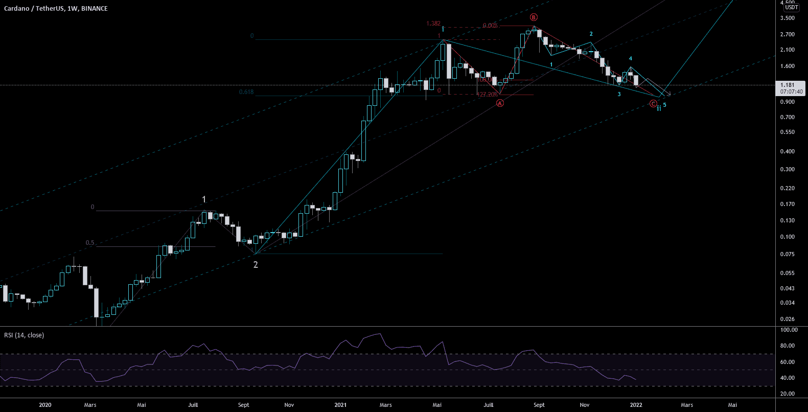 ADA USDT long term extendign impulsive wave 3 pour BINANCE:ADAUSDT par S0lid3