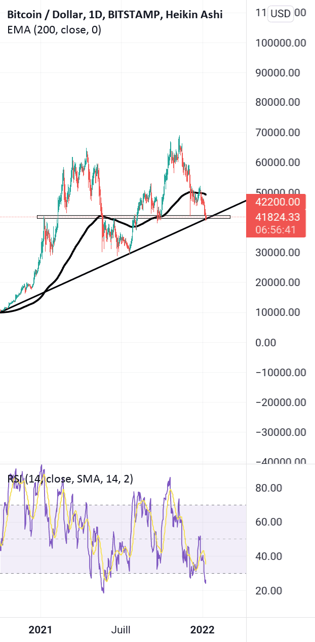 Bitcoin probable point d'achat idéal pour BITSTAMP:BTCUSD par ianisfo