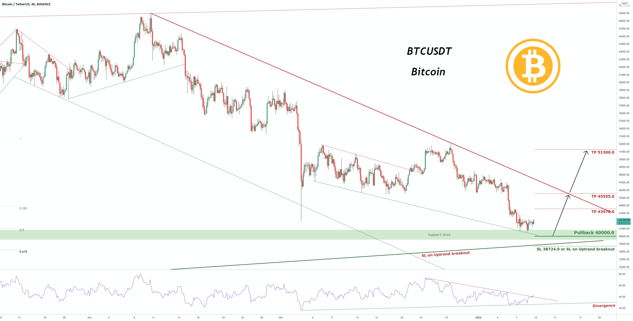 Signal et analyse pour Bitcoin pour BINANCE:BTCUSDT par pullbacksignal