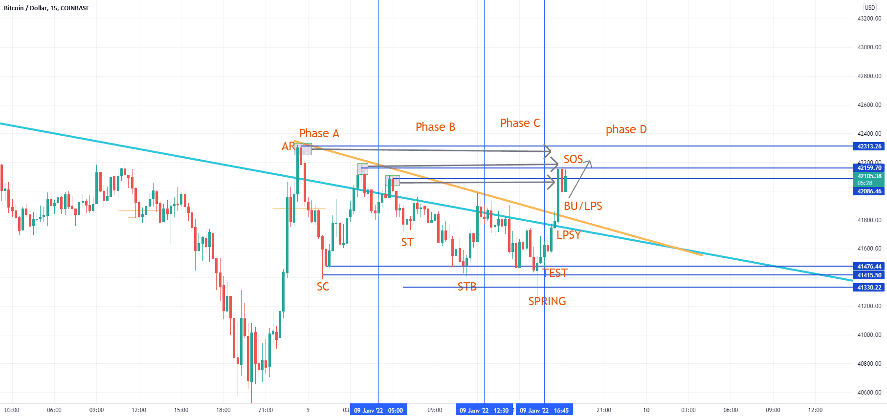 wyckoff accu pour COINBASE:BTCUSD par adama67200