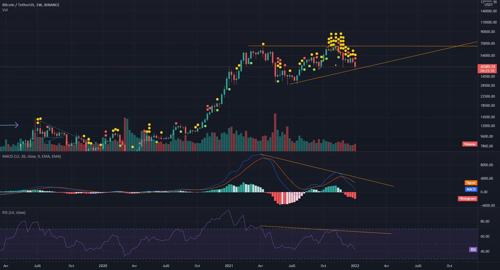 BTC MONTHLY pour BINANCE:BTCUSDT par YaCoCoin