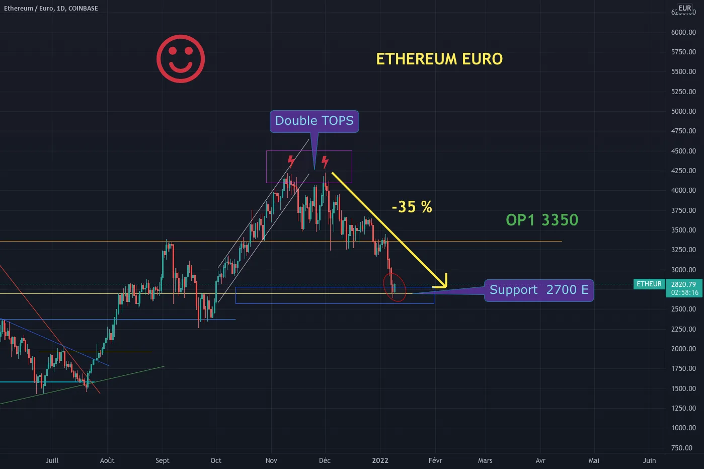 #Ethereum Euro long Swing/daily. pour COINBASE:ETHEUR par Olivier-Adrien