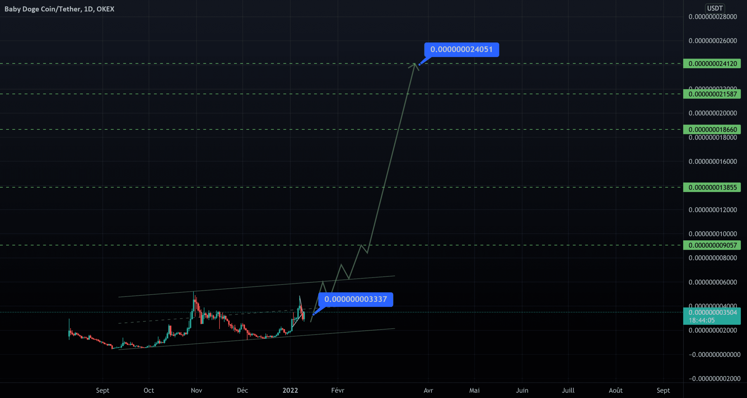 Big Pump for Babydoge pour OKEX:BABYDOGEUSDT par Salehka