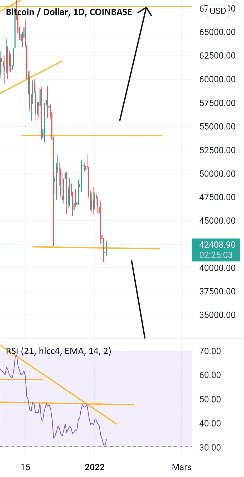 Prévisions probables sur le Bitcoin pour COINBASE:BTCUSD par sosafranck3