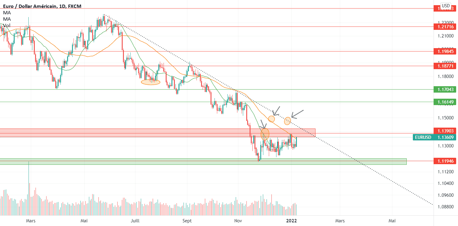 EUR/USD à l'annonce de FED on a eu cette dépréciation du dollar. pour FX:EURUSD par qludela