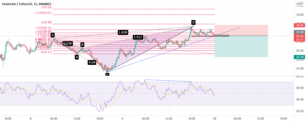 rr:2.1 idée vente pour BINANCE:LINKUSDT par mdhaou1980