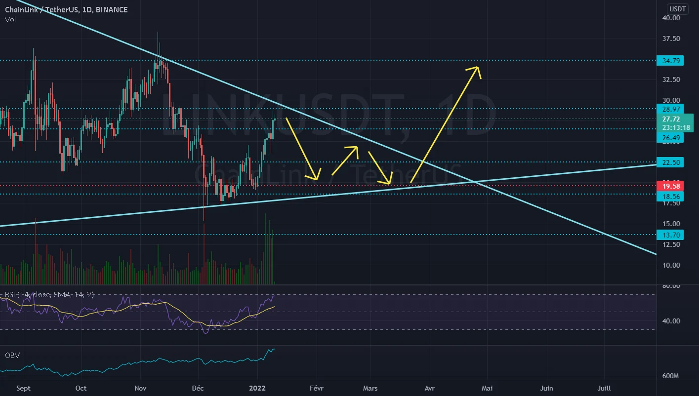 GRAPHE LINKUSDT pour BINANCE:LINKUSDT par Soufiane277