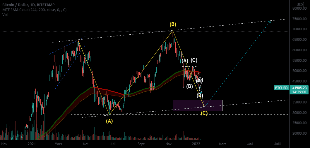 Analyse wave RUNNING FLAT haussier potentiel sur BTCUSD pour BITSTAMP:BTCUSD par tom4562