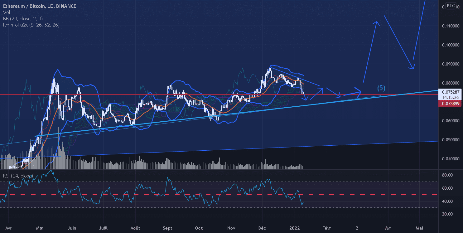 ETH : Patience... pour BINANCE:ETHBTC par legiptien29
