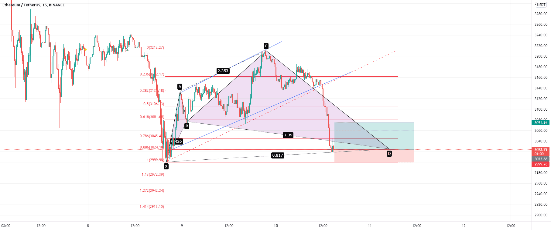 RR: 2.14 idée achat pour BINANCE:ETHUSDT par mdhaou1980