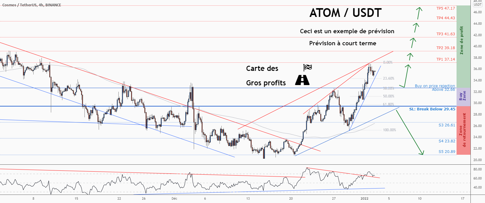 💡Ne manquez pas cette grande opportunité d’achat de ATOMUSD pour BINANCE:ATOMUSDT par ForecastCity_Francais