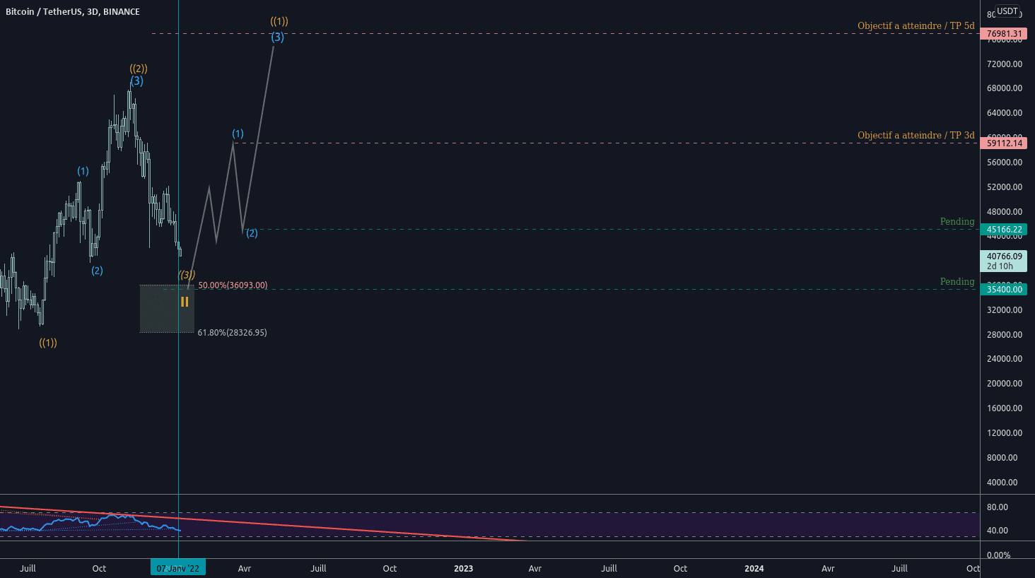 BTC / 36000$ pour BINANCE:BTCUSDT par dt59trading