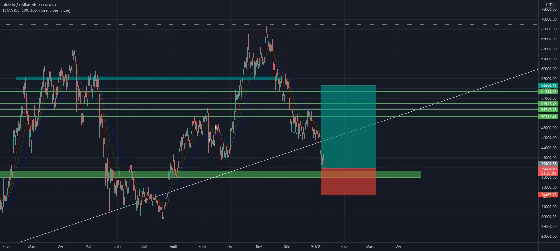 buy btc pour COINBASE:BTCUSD par secrettrading