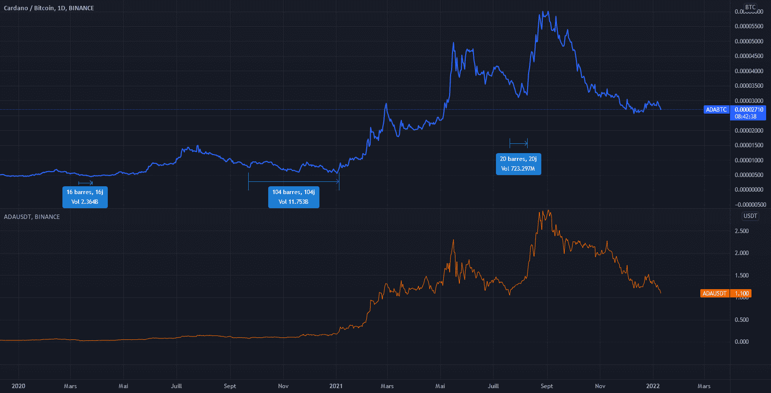 ADA start before BTC pour BINANCE:ADABTC par S0lid3