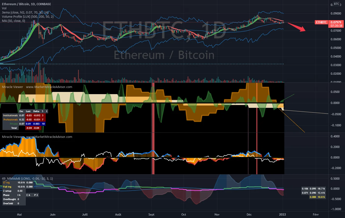 Cette fois, c'est le BTC qui l'emportera sur l'ETH. pour COINBASE:ETHBTC par MarketMiracleAdvisor