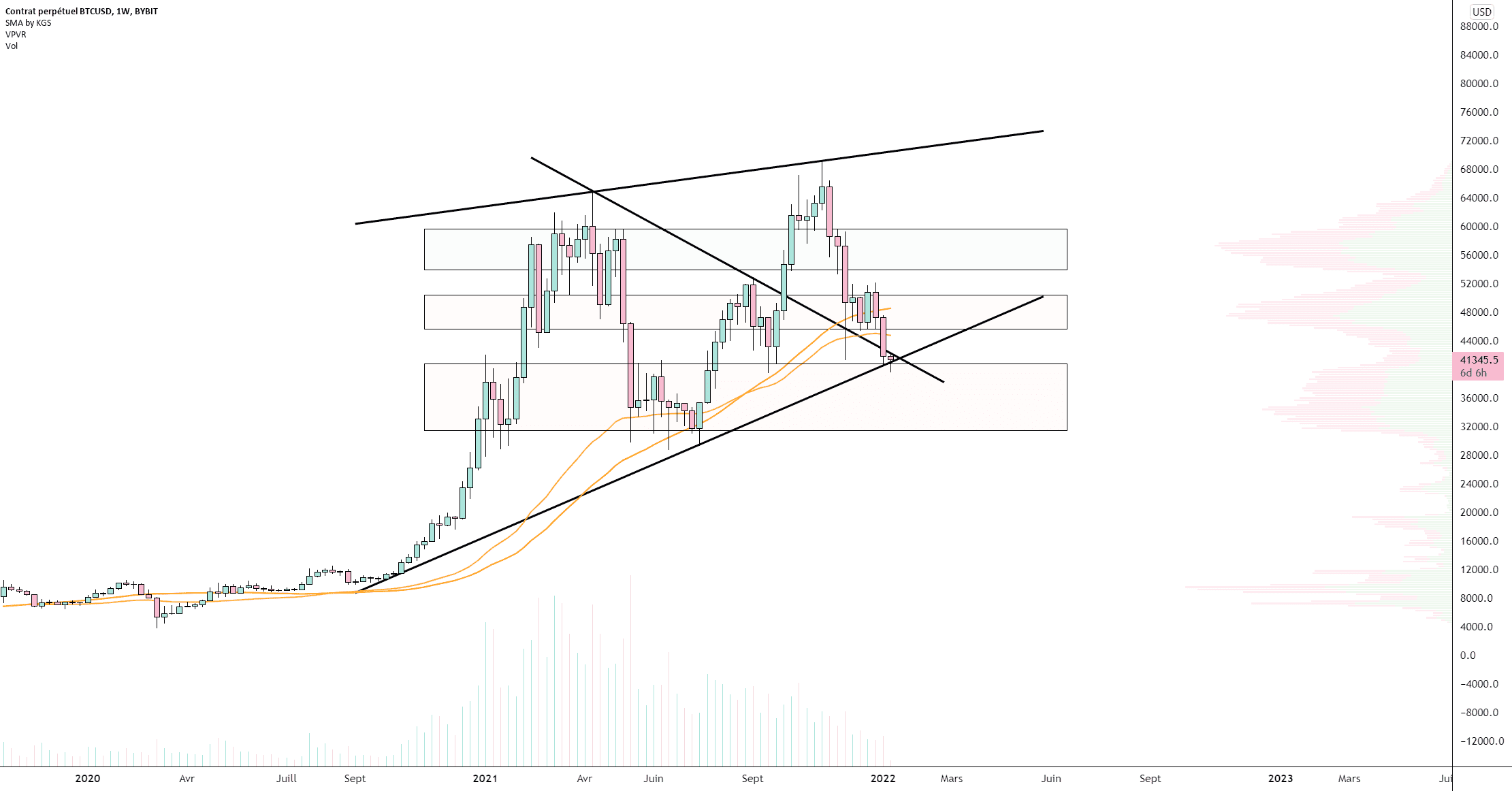 BTC/USD (Weekly) pour BYBIT:BTCUSD par Damo5444