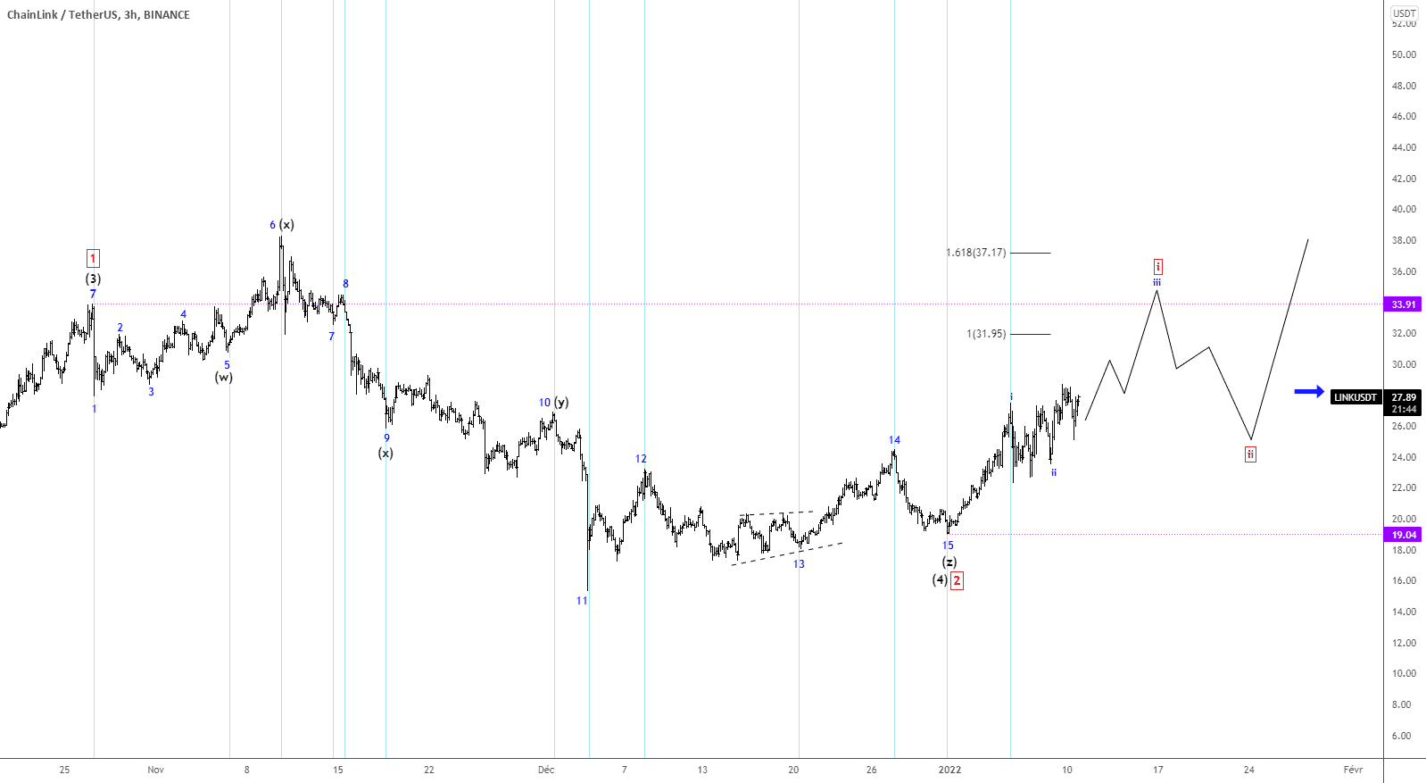 LINKUSDT UPDATE 11/01/2022 H3 - Rebond en cours ? pour BINANCE:LINKUSDT par TheTradersCorner