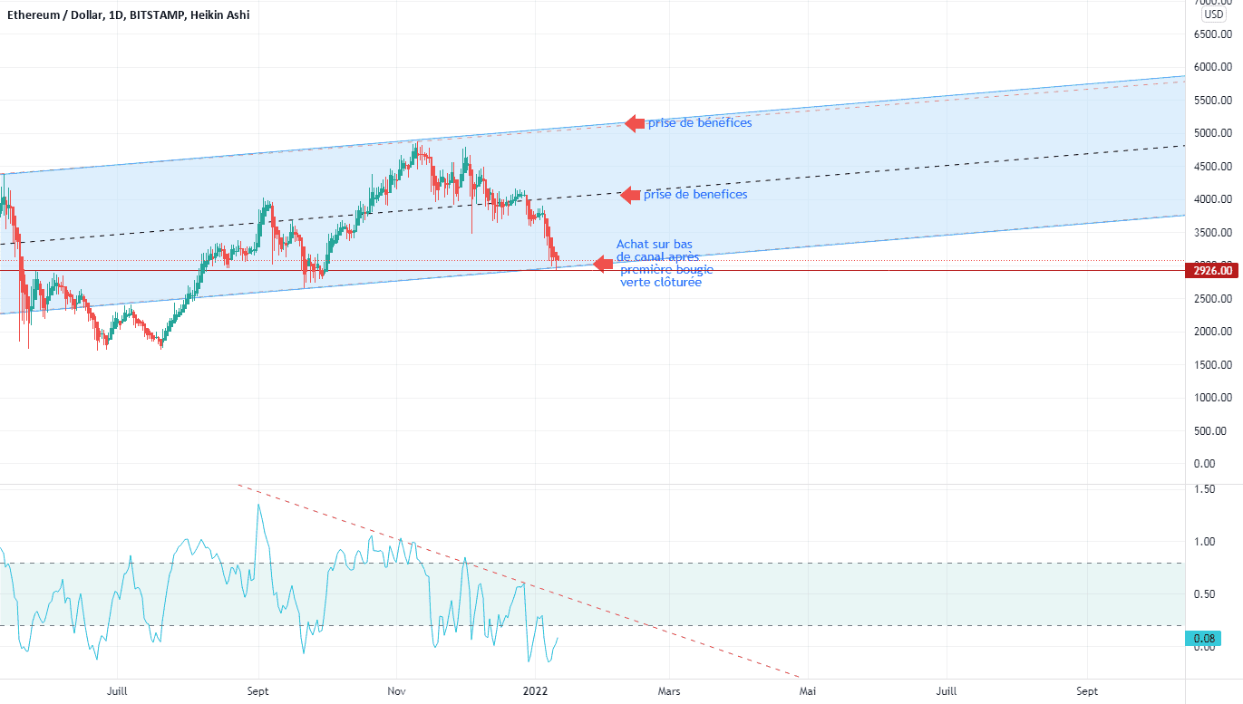 ETH USD :navigue dans un canal haussier pour BITSTAMP:ETHUSD par Le-tradeur-de-fortune-and-co