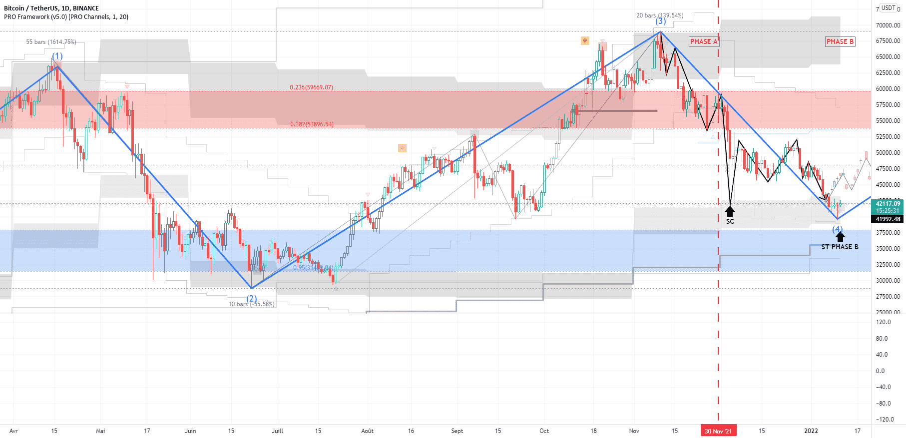 BTC/USDT 1D - MISE A JOUR pour BINANCE:BTCUSDT par Pepitomicorazon57